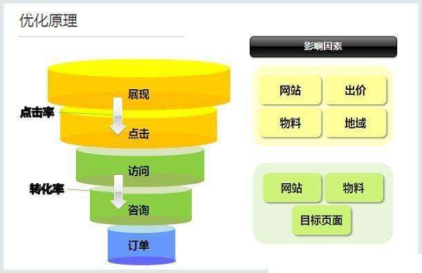 如何通過百度競價提升網站流量